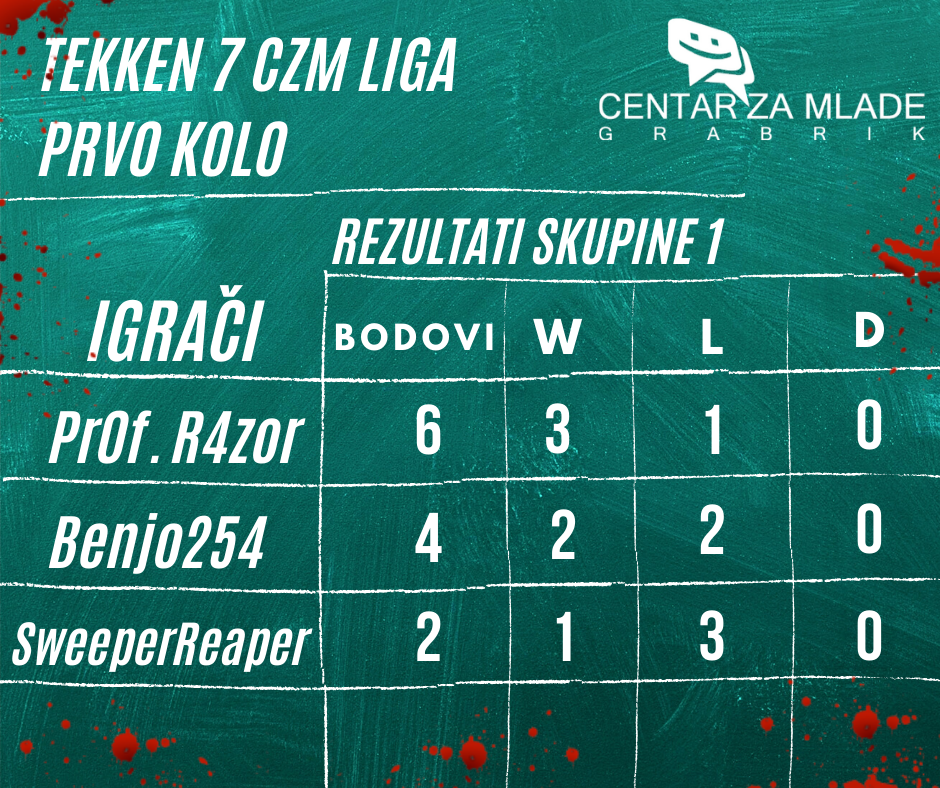 Tekken liga 1 kolo FB skupina 1